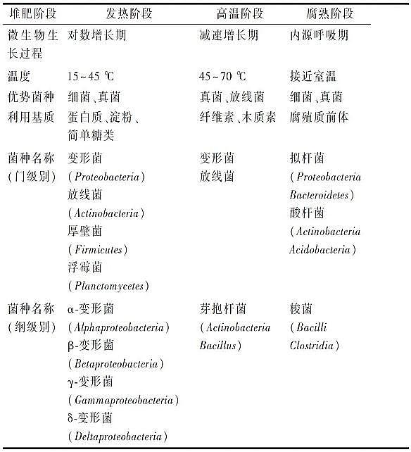 新款陽離子聚丙烯酰胺CPAM廠家污泥堆肥技術及工藝優(yōu)化:控制因素、調(diào)理劑、堆肥設備