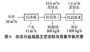 精選蜂窩斜管填料廠家廢水零排放分鹽結(jié)晶工藝
