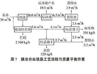 精選蜂窩斜管填料廠家廢水零排放分鹽結(jié)晶工藝