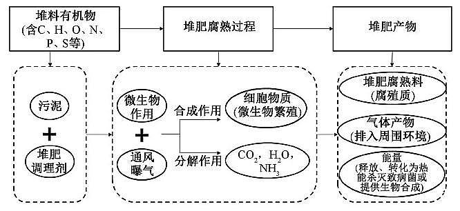 新款陽離子聚丙烯酰胺CPAM廠家污泥堆肥技術及工藝優(yōu)化:控制因素、調(diào)理劑、堆肥設備