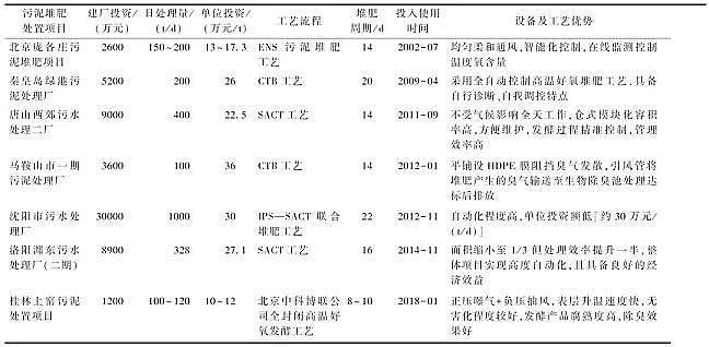 新款陽離子聚丙烯酰胺CPAM廠家污泥堆肥技術及工藝優(yōu)化:控制因素、調(diào)理劑、堆肥設備