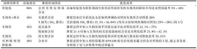 新款陽離子聚丙烯酰胺CPAM廠家污泥堆肥技術及工藝優(yōu)化:控制因素、調(diào)理劑、堆肥設備