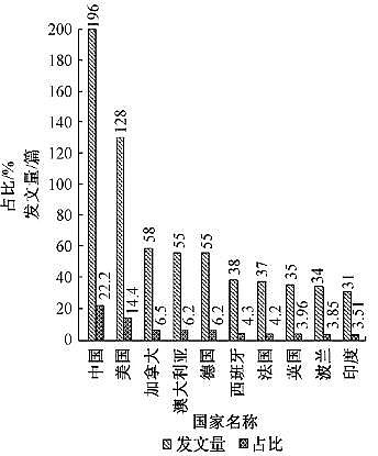 上等蜂窩斜管填料生產廠家基于文獻計量分析的農村生活污水處理研究態勢解析
