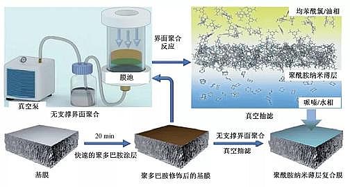 新款立體網狀填料廠家新型納濾膜在水處理與水回用中的研究進展