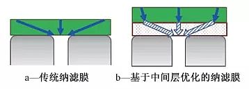 新款立體網狀填料廠家新型納濾膜在水處理與水回用中的研究進展