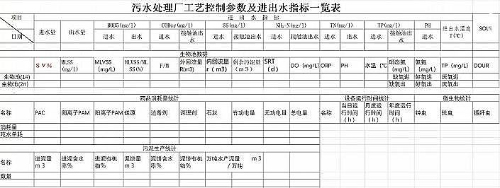 上好彗星式纖維濾料廠家污水廠內的數據難題