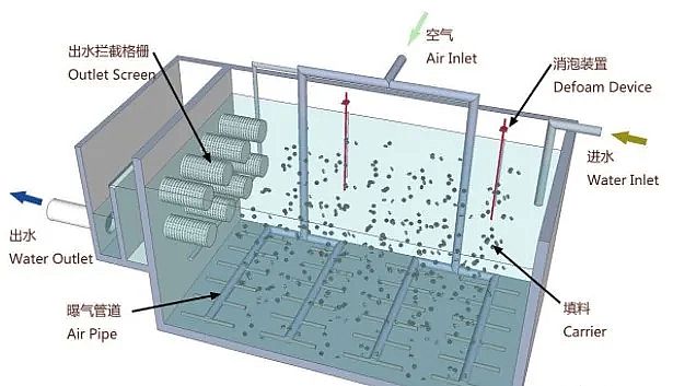 精選生物流化床填料MBBR廠家MBBR技術(shù)存在哪些問(wèn)題?