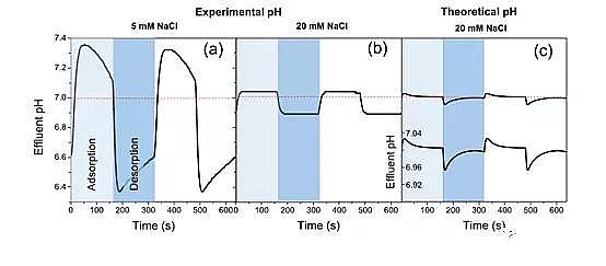 高品質核桃殼濾料廠家揭示電容去離子電化學脫鹽過程中的 pH 變化