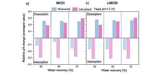 高品質核桃殼濾料廠家揭示電容去離子電化學脫鹽過程中的 pH 變化