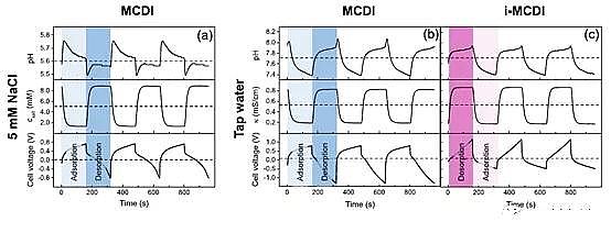 高品質核桃殼濾料廠家揭示電容去離子電化學脫鹽過程中的 pH 變化