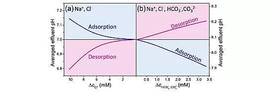 高品質核桃殼濾料廠家揭示電容去離子電化學脫鹽過程中的 pH 變化