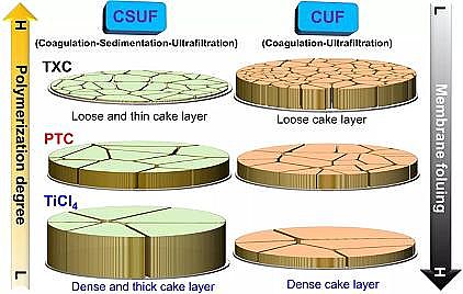 全新聚合氯化鋁PAC廠家鈦鹽在混凝去除微污染物及減緩膜污染中的適用性