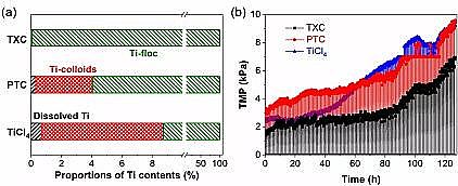 全新聚合氯化鋁PAC廠家鈦鹽在混凝去除微污染物及減緩膜污染中的適用性