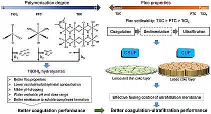 全新聚合氯化鋁PAC廠家鈦鹽在混凝去除微污染物及減緩膜污染中的適用性