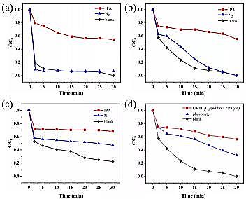 �ϵȞV�Ϻ��d�F���a(ch��n)�S��Fe-MOF΢��Ƭ����D��Чȥ�����d�ЙC(j��)��Ⱦ��
