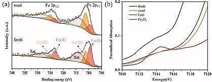 �ϵȞV�Ϻ��d�F���a(ch��n)�S��Fe-MOF΢��Ƭ����D��Чȥ�����d�ЙC(j��)��Ⱦ��