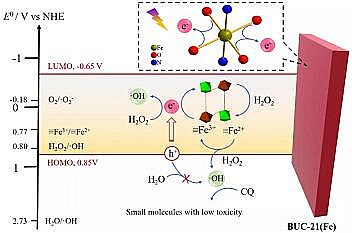�ϵȞV�Ϻ��d�F���a(ch��n)�S��Fe-MOF΢��Ƭ����D��Чȥ�����d�ЙC(j��)��Ⱦ��