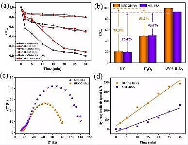 �ϵȞV�Ϻ��d�F���a(ch��n)�S��Fe-MOF΢��Ƭ����D��Чȥ�����d�ЙC(j��)��Ⱦ��