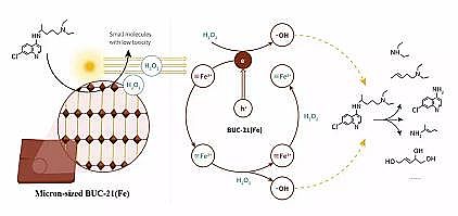 �ϵȞV�Ϻ��d�F���a(ch��n)�S��Fe-MOF΢��Ƭ����D��Чȥ�����d�ЙC(j��)��Ⱦ��