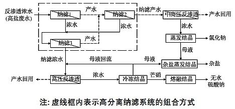 高能果殼活性炭廠家高分離納濾系統(tǒng)在煤化工高鹽廢水零排放中的應(yīng)用