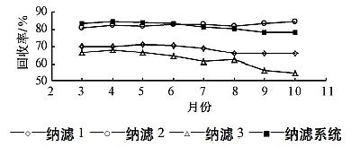 高能果殼活性炭廠家高分離納濾系統(tǒng)在煤化工高鹽廢水零排放中的應(yīng)用