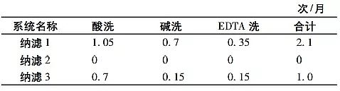 高能果殼活性炭廠家高分離納濾系統(tǒng)在煤化工高鹽廢水零排放中的應(yīng)用