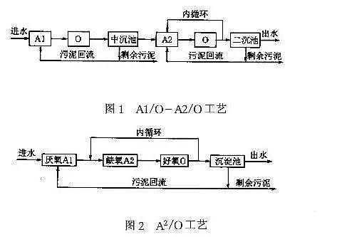 新型碳源生產廠家同步脫氮除磷工藝 | 矛盾關系及對策:泥齡、碳源、硝酸鹽、磷等