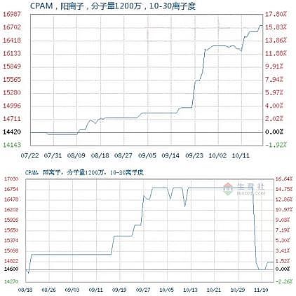 �๦�ܾ۱�ϩ����PAM�S�ұ���!ˎ���r(ji��)��7�յ�����31.95%��ԭ�����������^(gu��)ɽ܇?