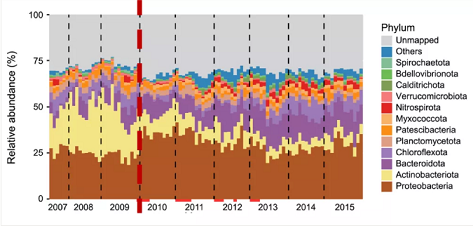 上等堿式氯化鋁生產(chǎn)廠家香港污水廠9年跟蹤發(fā)現(xiàn):萬變的菌,不變的出水
