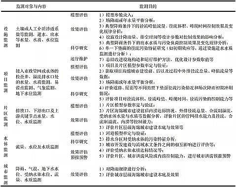 上好生物火山巖濾料廠家海綿城市監測和效果評估中存在的問題與對策探討