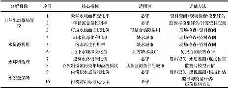 上好生物火山巖濾料廠家海綿城市監測和效果評估中存在的問題與對策探討