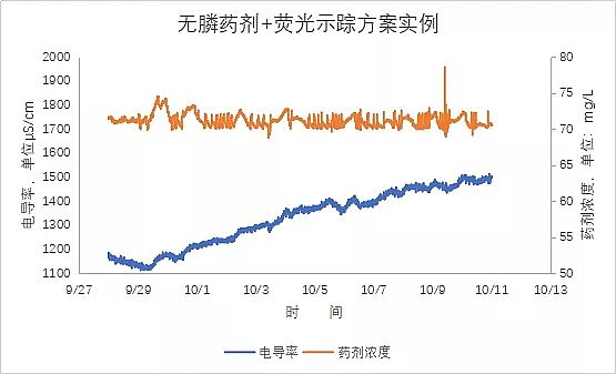 優(yōu)良阻垢劑生產(chǎn)廠家無磷藥劑+熒光示蹤——漲價潮下的最佳方案
