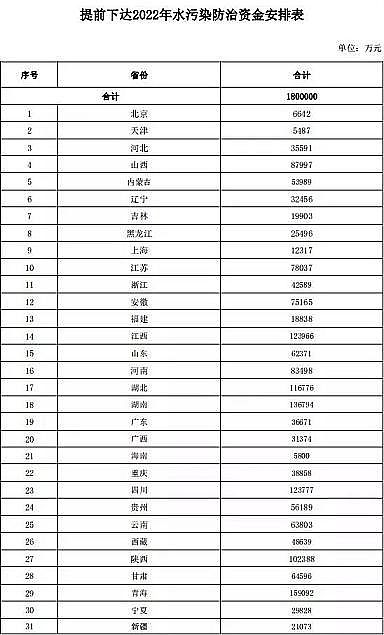 上好纖維球濾料廠家財政部下達2022年水污染防治資金預算,透露出什么信號?