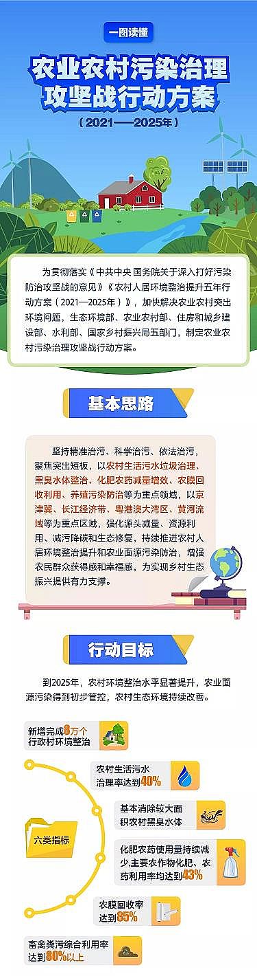 精美13X分子篩廠(chǎng)家重磅!《農(nóng)業(yè)農(nóng)村污染治理攻堅(jiān)戰(zhàn)行動(dòng)方案(2021—2025年)》