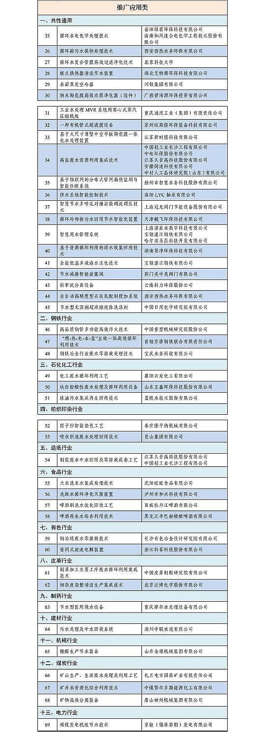 高能蜂窩活性炭廠家《國家鼓勵的工業節水工藝、技術和裝備目錄(2021年)》供需對接指南
