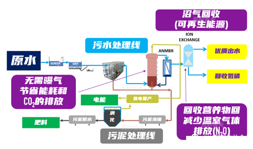 2022年13X分子篩生產廠家歐洲探索水資源回收技術的正確打開方式:與有機廢棄物等關聯項目整合