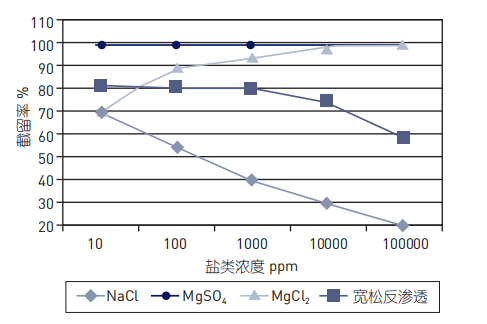 2022年排水帽廠家微濾、超濾、納濾、反滲透有何區別