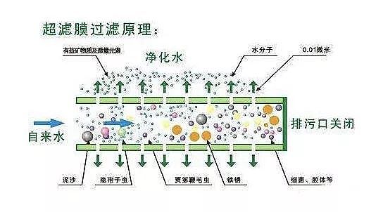 2022年排水帽廠家微濾、超濾、納濾、反滲透有何區別