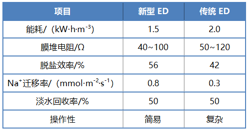 2022年半軟性填料廠家高鹽工業廢水資源化利用領域電滲析技術的研究進展