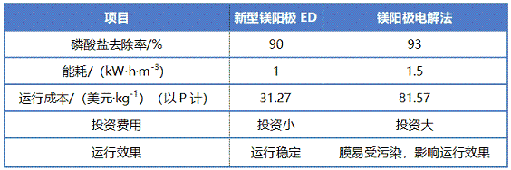 2022年半軟性填料廠家高鹽工業廢水資源化利用領域電滲析技術的研究進展