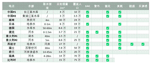 2022年排水帽生產(chǎn)廠家水中有什么:歐亞11國自來水的新型污染物調(diào)查