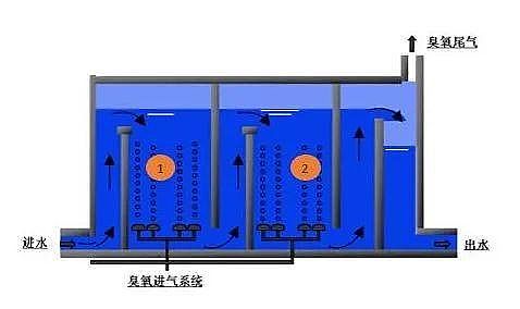 2022年顆粒活性炭廠家全球最大污水廠投入運行,處理規模560萬m³/d,面積相當于90個足球場