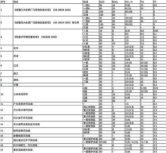 2022年硫酸鋁廠家全國城鎮(zhèn)污水排放標準來了!出水標準最嚴的竟是它!