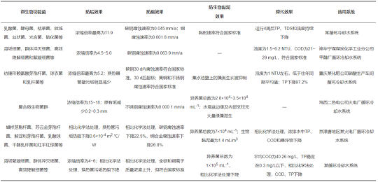 2022年阻垢劑循環(huán)冷卻水微生物調(diào)節(jié)水質(zhì)機理研究進展