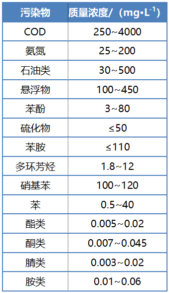 2022年麥飯石濾料價格好氧顆粒污泥技術處理石化廢水的研究進展