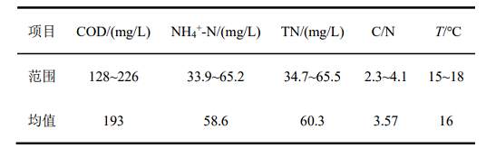 全新濾料海綿鐵生產廠家連續流分段進水短程反硝化-厭氧氨氧化耦合反硝化脫氮特性