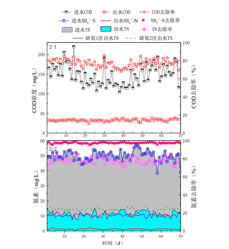 全新濾料海綿鐵生產廠家連續流分段進水短程反硝化-厭氧氨氧化耦合反硝化脫氮特性