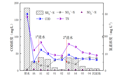 全新濾料海綿鐵生產廠家連續流分段進水短程反硝化-厭氧氨氧化耦合反硝化脫氮特性