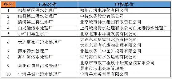 2022年聚丙烯酰胺PAM廠家國內(nèi)十大低碳示范污水處理廠名單出爐!附詳細(xì)介紹!