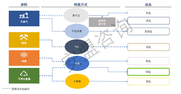 2022年陰離子聚丙烯酰胺HPAM廠家氫能崛起將為全球水處理市場帶來的機遇